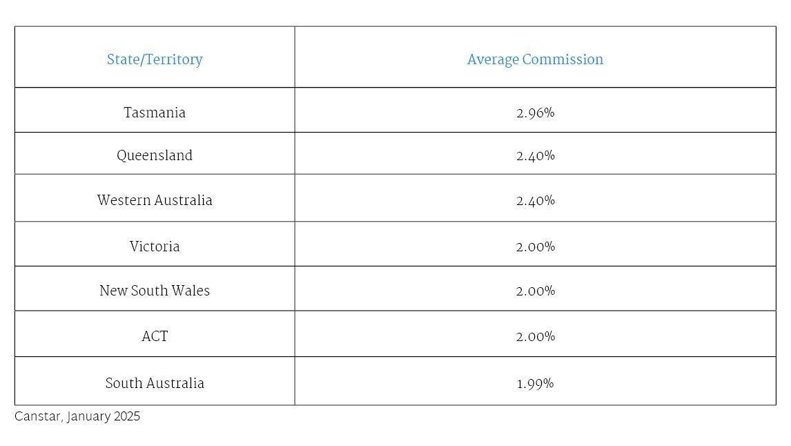 What is the average real estate commission?