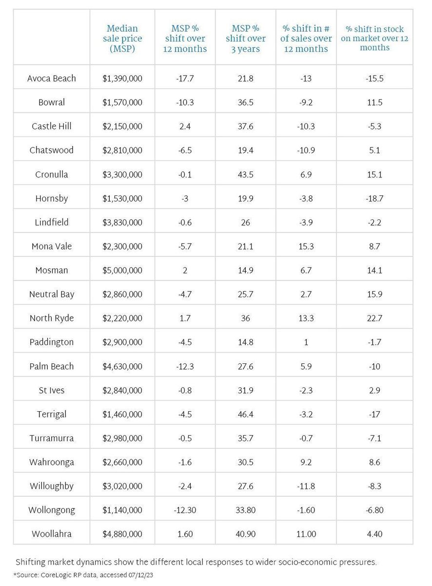 Navigating through change: an in-depth analysis of the NSW property market in 2023 