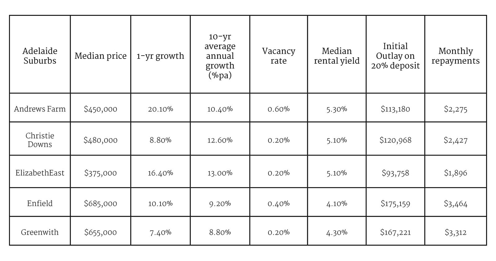 Where is the best place to buy an investment property in Australia?