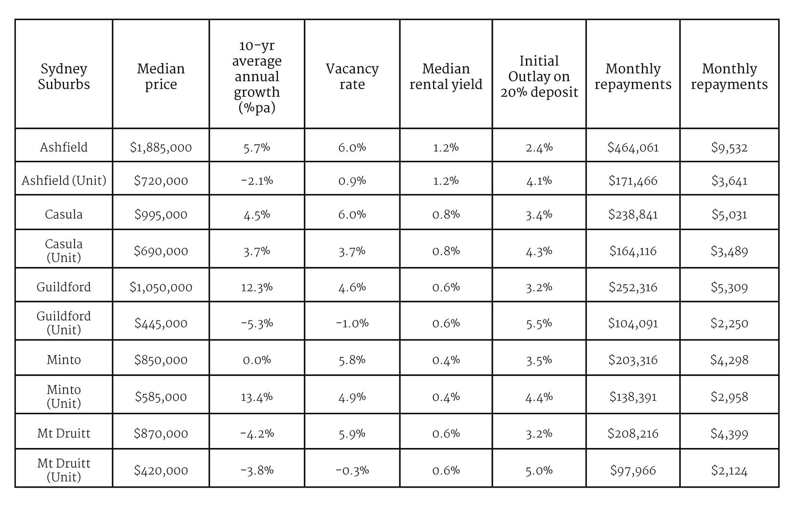 Where is the best place to buy an investment property in Australia?