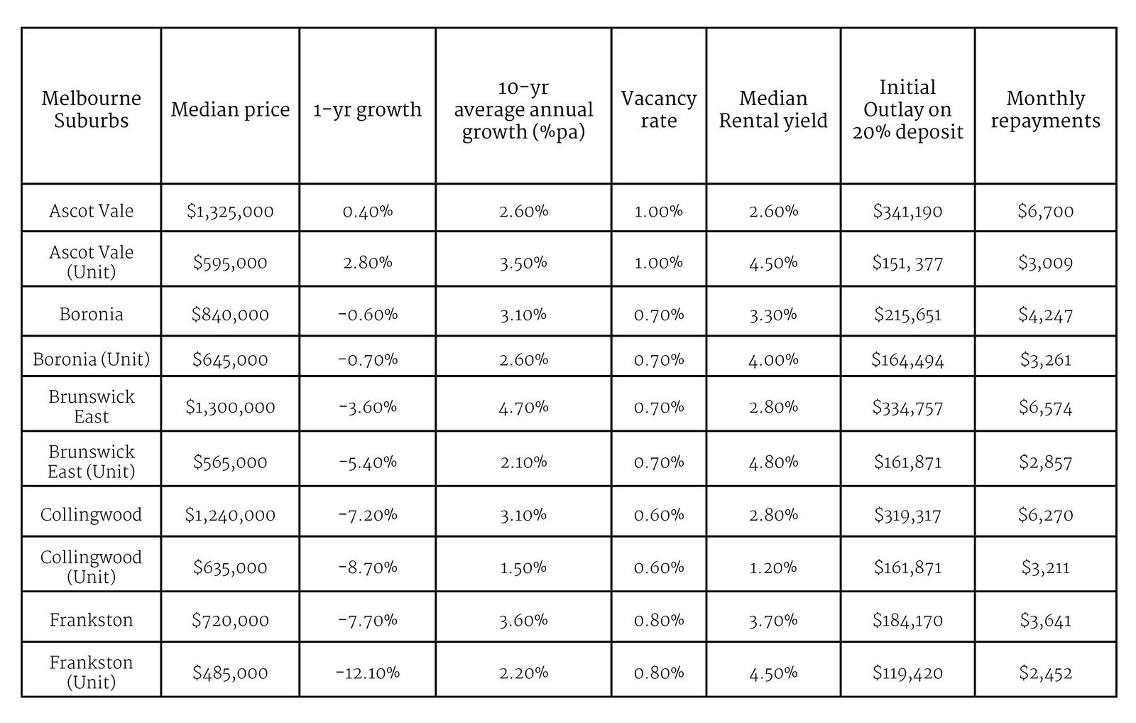 Where is the best place to buy an investment property in Australia?