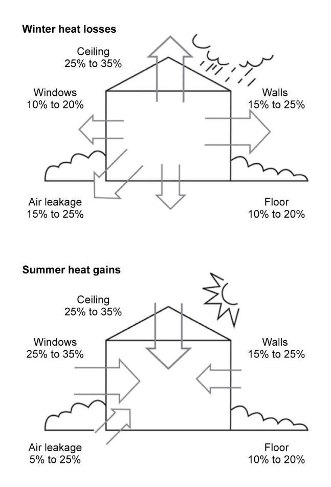 Designing for climate: the future for Australian homes