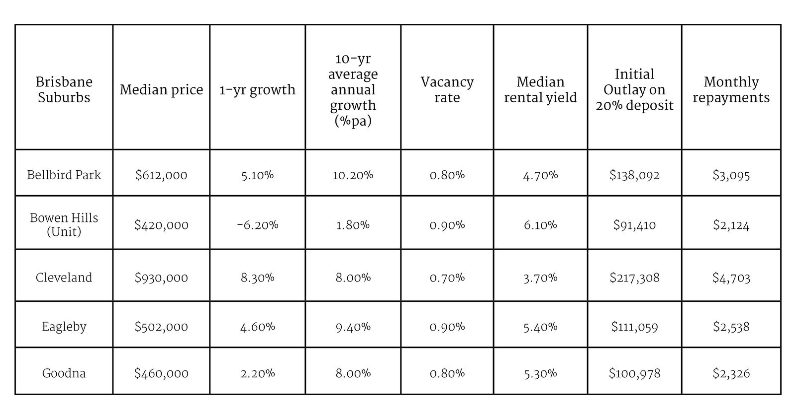 Where is the best place to buy an investment property in Australia?