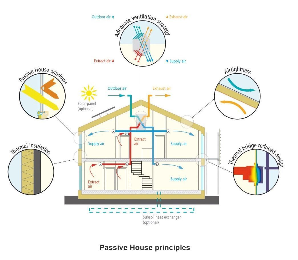 Designing for climate: the future for Australian homes