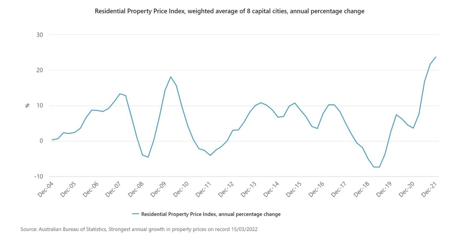 What is a property cycle and what drives a change?