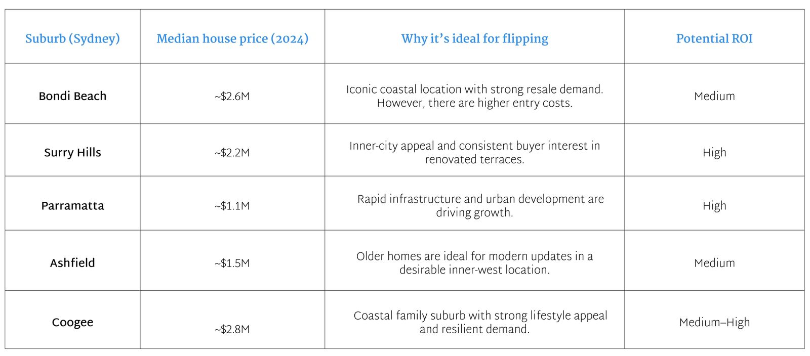 How to Flip Houses in Sydney | Real Estate Guide NSW 2025/2026